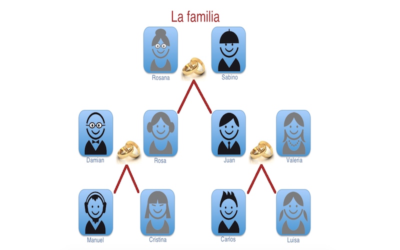 Family Spanish